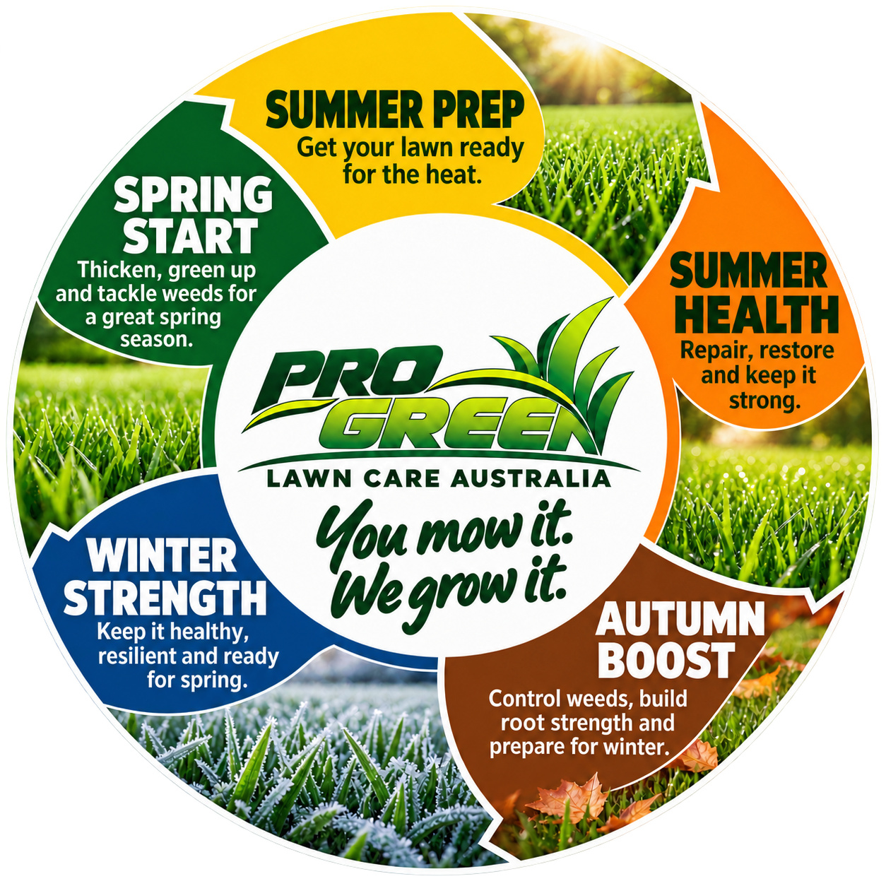 ProGreen seasonal lawn care circle: Spring Start, Summer Prep, Summer Health, Autumn Boost and Winter Strength. A text version follows below.